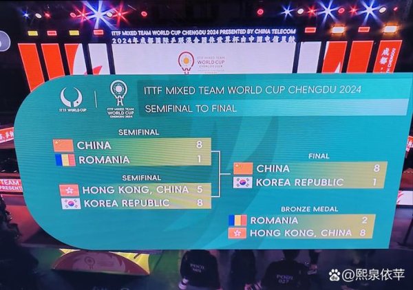 澳门新葡京 混团世界杯决赛国乒8-1韩国 豪取11连胜不败夺冠